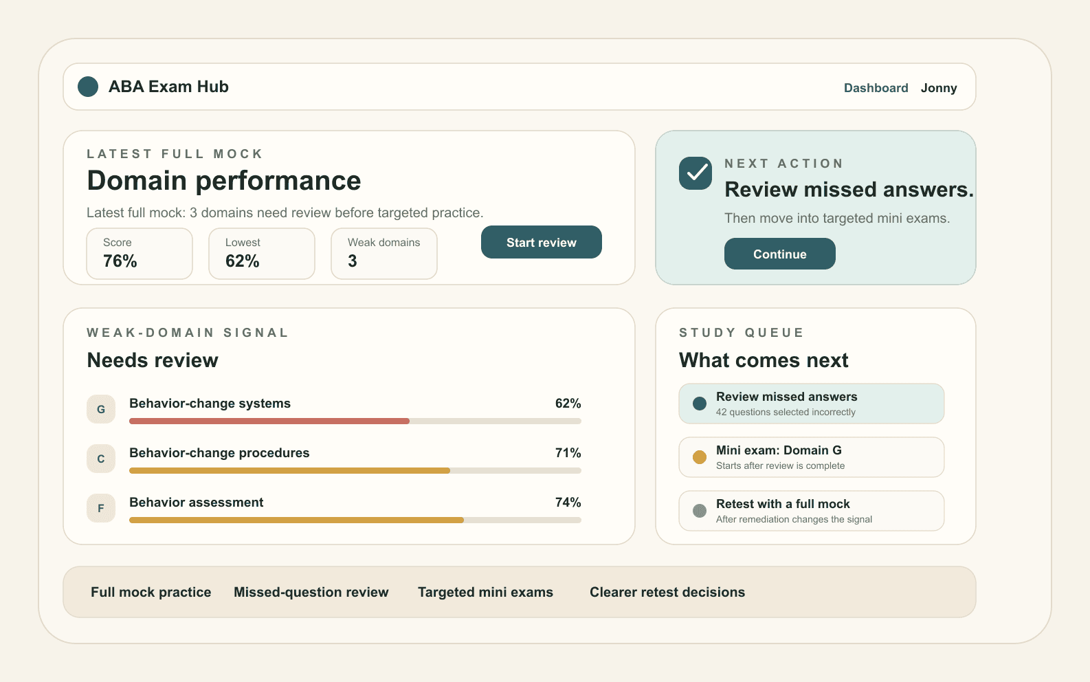 ABA Exam Hub dashboard showing domain performance, recommended review, weak-domain signals, and the study queue